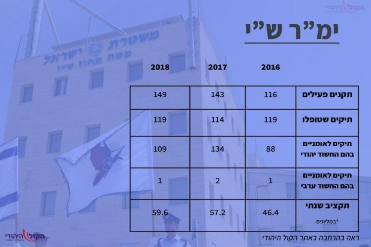 מחקר: הממשלה מתנכלת ליהודים ביו"ש