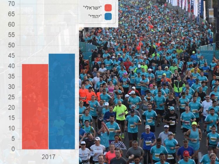 יותר "יהודים" ופחות "ישראלים" בארץ