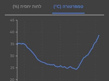 גל חום קיצוני שובר שיאים בדרך – התחממות קיצונית