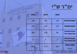 מחקר: הממשלה מתנכלת ליהודים ביו"ש