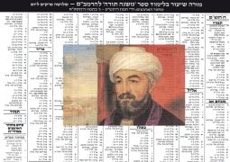 מורה שיעור ללימוד היומי ביד החזקה לרמב"ם 