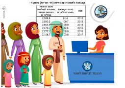 הבדואים גונבים מביטוח לאומי יותר ממאה מיליון ש"ח בשנה