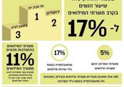 כמה חיילים משרתים בצה"ל? | הסודות מתגלים