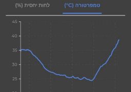 גל חום קיצוני שובר שיאים בדרך – התחממות קיצונית